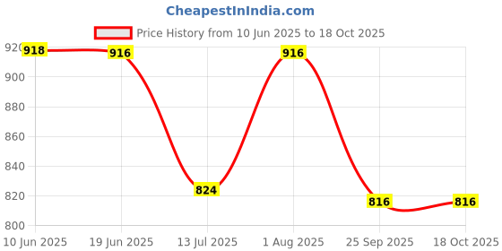 flipkart.com rexon Men Cotton Blend Kurta Pyjama Set rexon Price History Graph from 10 Jun 2025 to 18 Oct 2025