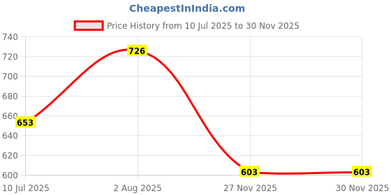 flipkart.com rexon Men Cotton Blend Kurta Pyjama Set rexon Price History Graph from 10 Jul 2025 to 28 Nov 2025