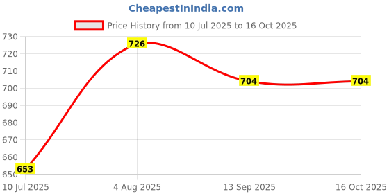 flipkart.com rexon Men Cotton Blend Kurta Pyjama Set rexon Price History Graph from 10 Jul 2025 to 16 Oct 2025