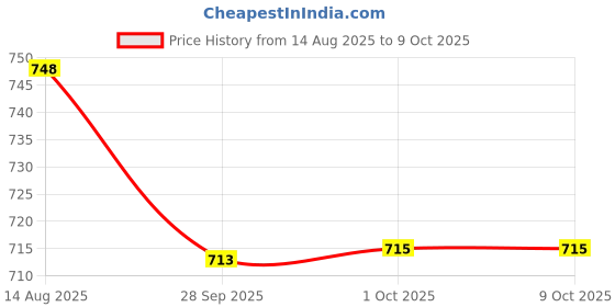 flipkart.com rexon Men Cotton Blend Kurta Pyjama Set rexon Price History Graph from 14 Aug 2025 to 8 Oct 2025