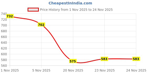 flipkart.com rexon Men Cotton Blend Kurta Pyjama Set rexon Price History Graph from 1 Nov 2025 to 24 Nov 2025