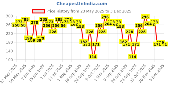 flipkart.com rexona Aloe Vera, Shower Fresh, Powder Dry Underarm Roll On Deodorant Deodorant Roll-on-For Women rexona Price History Graph from 23 May 2025 to 3 Dec 2025