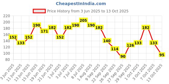 flipkart.com rexona Aloe Vera Underarm Roll On Deodorant Deodorant Roll-on-For Women rexona Price History Graph from 3 Jun 2025 to 13 Oct 2025