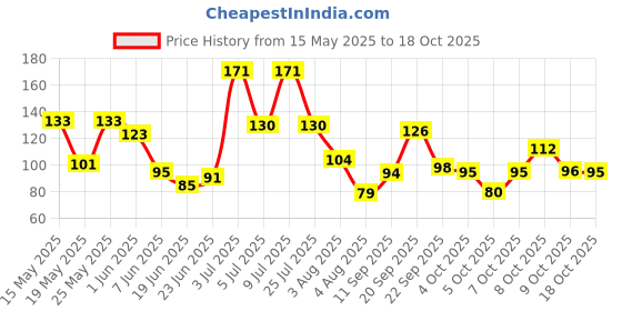 flipkart.com rexona Aloe Vera Underarm Roll On Deodorant For Women Deodorant Roll-on-For Women rexona Price History Graph from 15 May 2025 to 9 Oct 2025