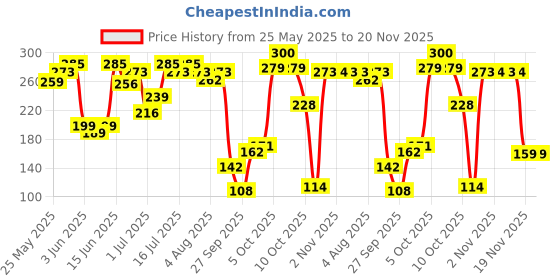 flipkart.com rexona Aloe Vera Underarm Roll On Deodorant For Women (PO3) Deodorant Roll-on-For Women rexona Price History Graph from 25 May 2025 to 20 Nov 2025