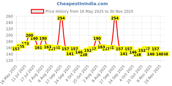 flipkart.com rexona Coconut and Olive Oil Soap 3x150 g rexona Price History Graph from 16 May 2025 to 29 Nov 2025