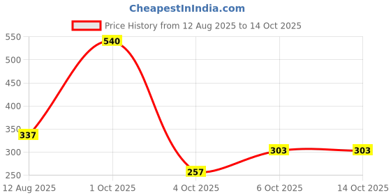 flipkart.com rexona Fresh Lily & Whitening Fresh Rose (pack of 3) Underarm Roll On Deodorant Eau de Parfum - 150 ml rexona Price History Graph from 12 Aug 2025 to 1 Oct 2025