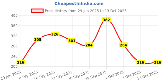 flipkart.com rexona Fresh Lily & Whitening Fresh Rose Underarm Roll On Perfume Eau de Parfum - 100 ml rexona Price History Graph from 29 Jun 2025 to 4 Oct 2025