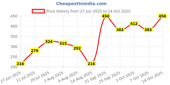 flipkart.com rexona Fresh Lily Underarm Roll On Deodorant Eau de Parfum - 150 ml rexona Price History Graph from 27 Jun 2025 to 14 Oct 2025