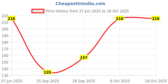 flipkart.com rexona Fresh Lily Underarm Roll On Perfume Deodorant Eau de Parfum - 100 ml rexona Price History Graph from 27 Jun 2025 to 18 Oct 2025