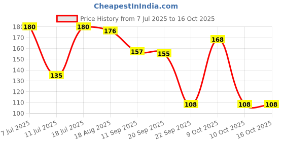 flipkart.com rexona Fresh Lily Underarm Roll On Perfume For Women Deodorant Roll-on - For Women rexona Price History Graph from 7 Jul 2025 to 16 Oct 2025