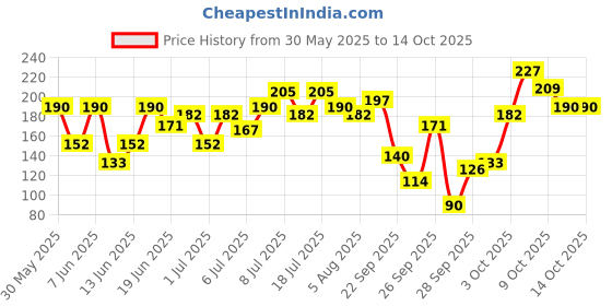flipkart.com rexona Powder Dry Underarm Roll On Deodorant Deodorant Roll-on-For Women rexona Price History Graph from 30 May 2025 to 14 Oct 2025