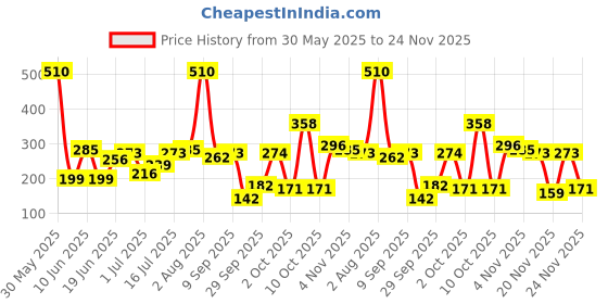flipkart.com rexona Powder Dry Underarm Roll On Deodorant For Women (PO3) Deodorant Roll-on-For Women rexona Price History Graph from 30 May 2025 to 24 Nov 2025