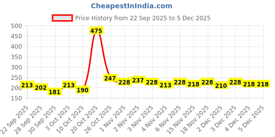 flipkart.com rexona Roll-On Deodorant for Women - Shower Fresh (2), Aloe Vera (2) & Powder Dry (1) Deodorant Roll-on - For Women rexona Price History Graph from 22 Sep 2025 to 5 Dec 2025