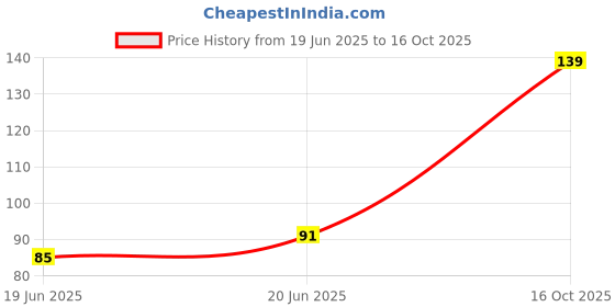 flipkart.com rexona Shower Fresh Deodorant Roll-on - For Women rexona Price History Graph from 19 Jun 2025 to 16 Oct 2025
