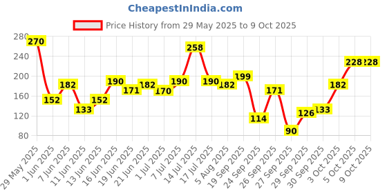 flipkart.com rexona Shower Fresh Underarm Roll On Deodorant Deodorant Roll-on-For Women rexona Price History Graph from 29 May 2025 to 9 Oct 2025