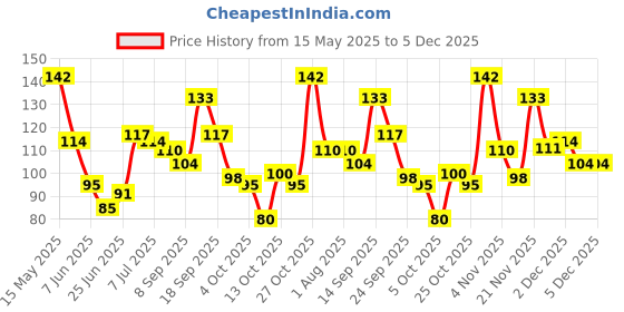 flipkart.com rexona Shower Fresh Underarm Roll On Deodorant For Women Deodorant Roll-on-For Women rexona Price History Graph from 15 May 2025 to 5 Dec 2025