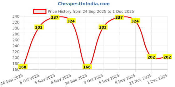 flipkart.com rexona Whitening Fresh Rose & Fresh Lily Underarm Roll On Perfume Eau de Parfum - 150 ml rexona Price History Graph from 24 Sep 2025 to 1 Dec 2025