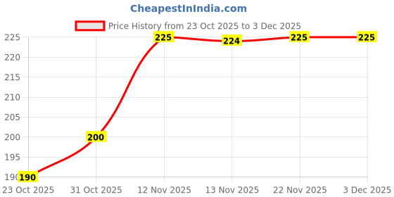 flipkart.com rexona Whitening Fresh Rose Underarm Roll On Deodorant For Women Deodorant Roll-on - For Women rexona Price History Graph from 23 Oct 2025 to 3 Dec 2025