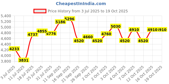 flipkart.com stryder Rexy 14T Kids Bicycle with Dino-Themed Design, Bottle Holder & Support Wheels | 14 T (inch) BMX Cycle stryder Price History Graph from 3 Jul 2025 to 19 Oct 2025