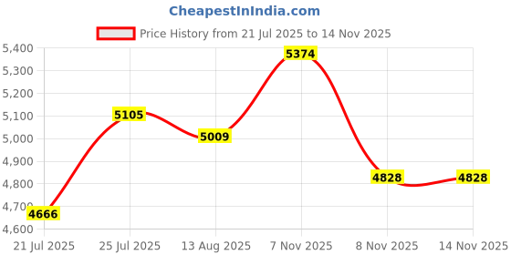 flipkart.com stryder Rexy Kids Cycle with Training Wheels | Safe & Fun Ride for Young Riders 16 T (inch) BMX Cycle stryder Price History Graph from 21 Jul 2025 to 14 Nov 2025