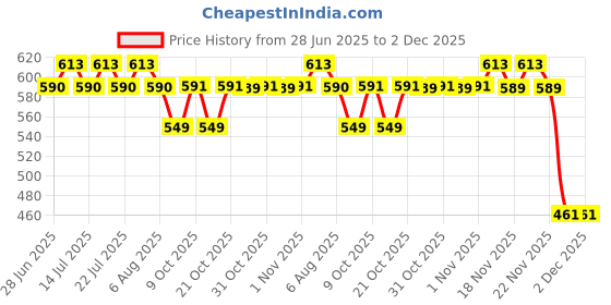 flipkart.com rexzen Strong PVC Tube Agility Hurdles for Training and Speed 6-inches Green-Pack of 6 PVC Speed Hurdles rexzen Price History Graph from 28 Jun 2025 to 2 Dec 2025