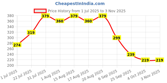 flipkart.com rey naturals Premixed Castor Plus Rosemary Oil For Hair Growth | Control Hair Fall | Natural Hair Oil rey naturals Price History Graph from 1 Jul 2025 to 2 Nov 2025