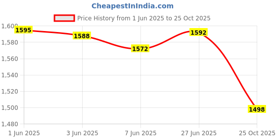 flipkart.com rey zone Men Solid Biker/Riding Jacket rey zone Price History Graph from 1 Jun 2025 to 25 Oct 2025