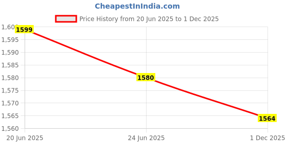 flipkart.com rey zone Men Solid Biker/Riding Jacket rey zone Price History Graph from 20 Jun 2025 to 1 Dec 2025