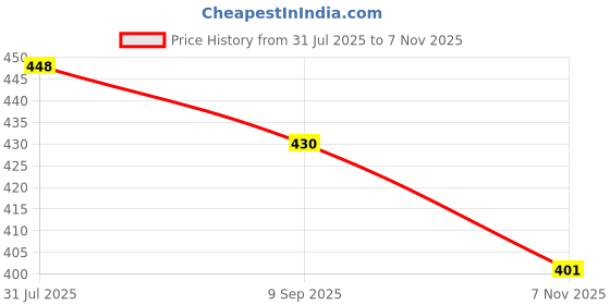 flipkart.com reya Men Full Sleeve Solid Hooded Sweatshirt reya Price History Graph from 31 Jul 2025 to 7 Nov 2025