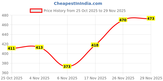 flipkart.com reya Men Full Sleeve Solid Hooded Sweatshirt reya Price History Graph from 25 Oct 2025 to 29 Nov 2025