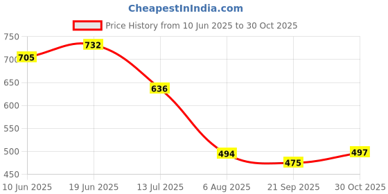 flipkart.com reya Men Full Sleeve Solid Sweatshirt reya Price History Graph from 10 Jun 2025 to 30 Oct 2025