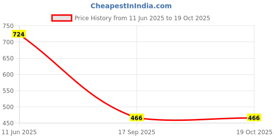 flipkart.com reya Men Full Sleeve Solid Sweatshirt reya Price History Graph from 11 Jun 2025 to 17 Oct 2025
