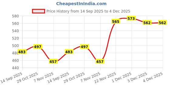 flipkart.com reya Men Full Sleeve Solid Sweatshirt reya Price History Graph from 14 Sep 2025 to 3 Dec 2025
