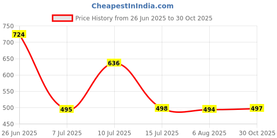 flipkart.com reya Men Full Sleeve Solid Sweatshirt reya Price History Graph from 26 Jun 2025 to 30 Oct 2025