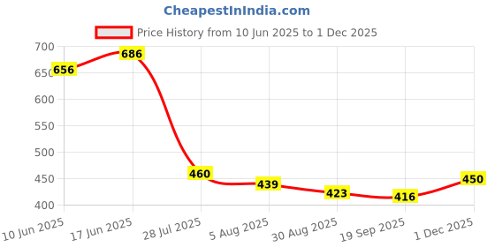 flipkart.com reya Men Solid Casual Jacket reya Price History Graph from 10 Jun 2025 to 1 Dec 2025
