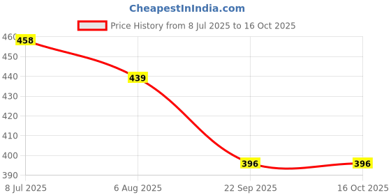 flipkart.com reya Men Solid Casual Jacket reya Price History Graph from 8 Jul 2025 to 15 Oct 2025