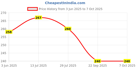 flipkart.com reya Men Solid Grey Track Pants reya Price History Graph from 3 Jun 2025 to 7 Oct 2025