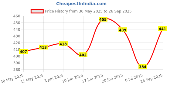 flipkart.com reya Pack of 2 Men Solid Black, Grey Track Pants reya Price History Graph from 30 May 2025 to 26 Sep 2025