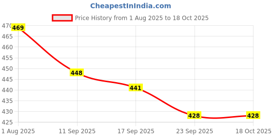 flipkart.com reya Pack of 2 Men Solid Black, Grey Track Pants reya Price History Graph from 1 Aug 2025 to 18 Oct 2025