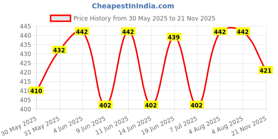 flipkart.com reya Pack of 2 Men Solid Black, Maroon Track Pants reya Price History Graph from 30 May 2025 to 21 Nov 2025