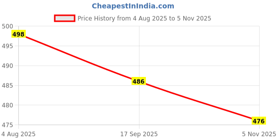 flipkart.com reya Unstitched Cotton Blend Salwar Suit Material Printed reya Price History Graph from 4 Aug 2025 to 5 Nov 2025