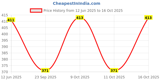 flipkart.com reyaansh Men Cargos reyaansh Price History Graph from 12 Jun 2025 to 16 Oct 2025