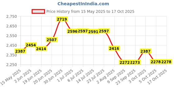 flipkart.com reyal 13" x 18" x 5" Imported Autumn Art Ceramic Tabletop Wash basin Vessel Sink TT4-20 Counter Top reyal Price History Graph from 15 May 2025 to 16 Oct 2025