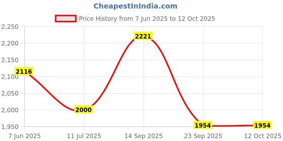 flipkart.com reyal Premium Corner basin For Small Bathroom,powder room(14x13x6 inch)|Tabletop Basin Corner Basin reyal Price History Graph from 7 Jun 2025 to 12 Oct 2025