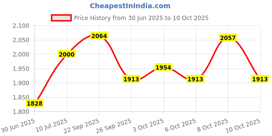 flipkart.com reyal Triangular Corner Wash basin For Bathroom (365X345X150 MM)|Tabletop Basin| Corner Basin reyal Price History Graph from 30 Jun 2025 to 10 Oct 2025