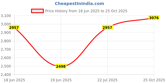 flipkart.com reyal TT4-13 Counter Top reyal Price History Graph from 18 Jun 2025 to 25 Oct 2025