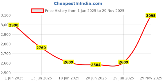 flipkart.com reyal Wash basin for Bathroom (Size : 13" x 17") | BOWL Marble Wash Basin over counter Counter Top reyal Price History Graph from 1 Jun 2025 to 29 Nov 2025