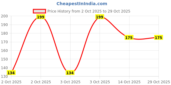 flipkart.com reyansh Barber Face/Neck Duster Cleaning Hair Brush reyansh Price History Graph from 2 Oct 2025 to 29 Oct 2025
