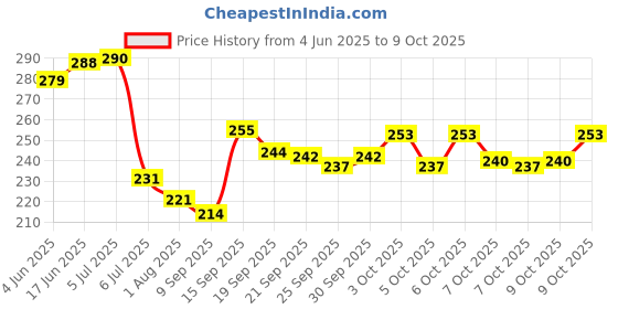 flipkart.com reyansh collection Mini Doll House One Sided With Accessories- Multicolor reyansh collection Price History Graph from 4 Jun 2025 to 9 Oct 2025